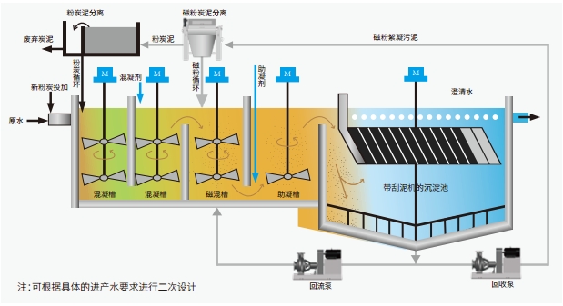 HCMag-MT加磁加炭深度凈水系統