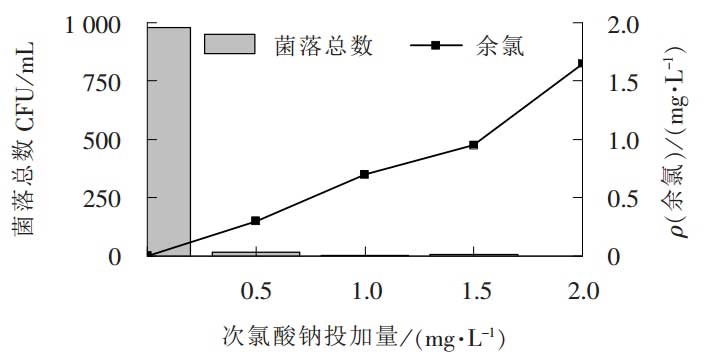 和創次氯酸鈉控制細菌效果
