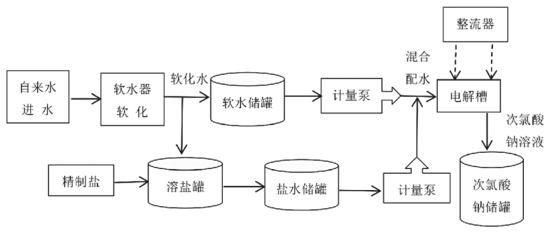 次氯酸鈉發生器在高速服務區用水消毒中的應用